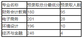 汉口学院专升本录取分数线(2017-2019)
