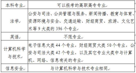 可报考的高职高专专业 可报考的高职高专专业