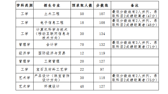 武汉工程科技学院2019年普通专升本各专业预录取分数线